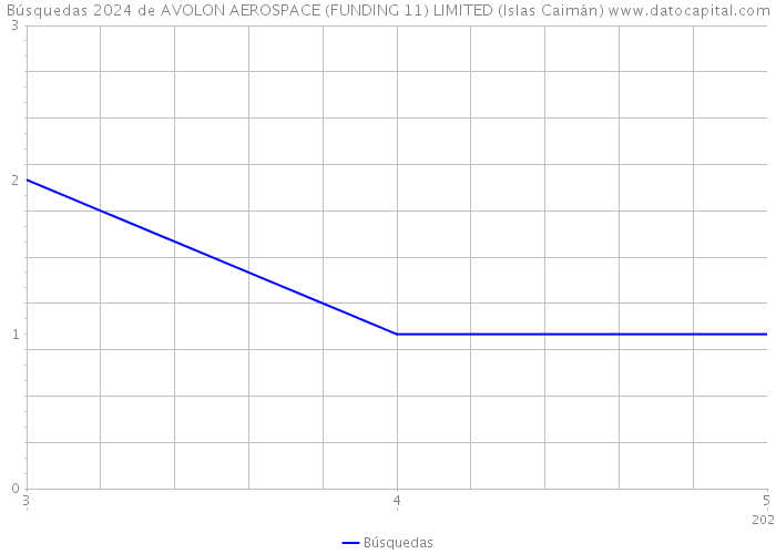 Búsquedas 2024 de AVOLON AEROSPACE (FUNDING 11) LIMITED (Islas Caimán) 