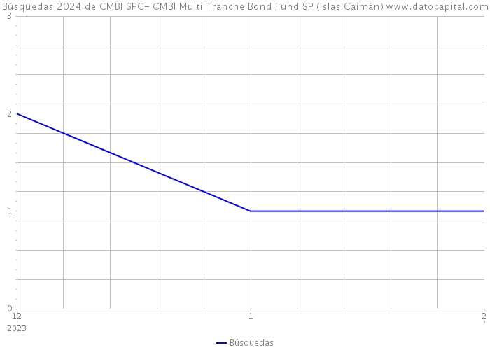 Búsquedas 2024 de CMBI SPC- CMBI Multi Tranche Bond Fund SP (Islas Caimán) 