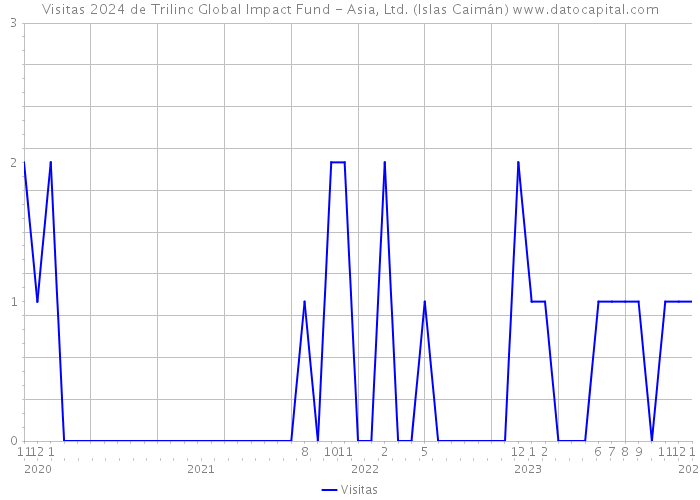 Visitas 2024 de Trilinc Global Impact Fund - Asia, Ltd. (Islas Caimán) 