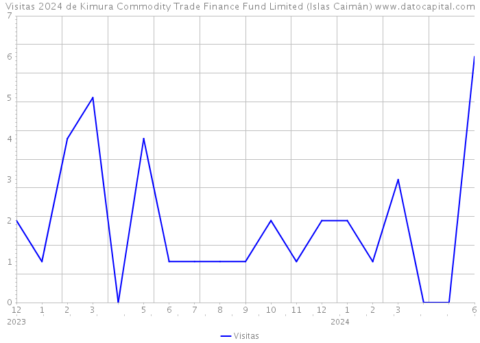 Visitas 2024 de Kimura Commodity Trade Finance Fund Limited (Islas Caimán) 