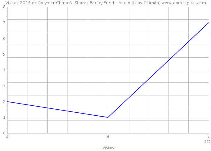 Visitas 2024 de Polymer China A-Shares Equity Fund Limited (Islas Caimán) 