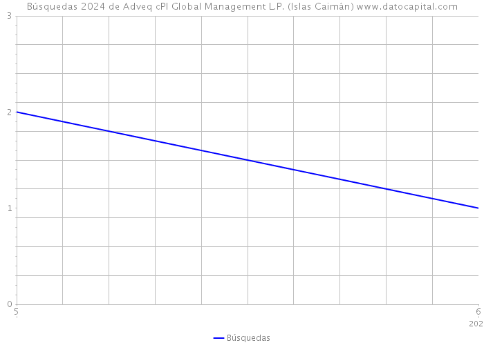Búsquedas 2024 de Adveq cPl Global Management L.P. (Islas Caimán) 