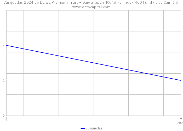 Búsquedas 2024 de Daiwa Premium Trust - Daiwa Japan JPX Nikkei Index 400 Fund (Islas Caimán) 