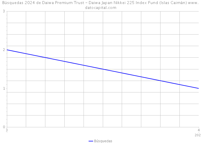 Búsquedas 2024 de Daiwa Premium Trust - Daiwa Japan Nikkei 225 Index Fund (Islas Caimán) 