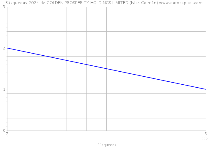 Búsquedas 2024 de GOLDEN PROSPERITY HOLDINGS LIMITED (Islas Caimán) 