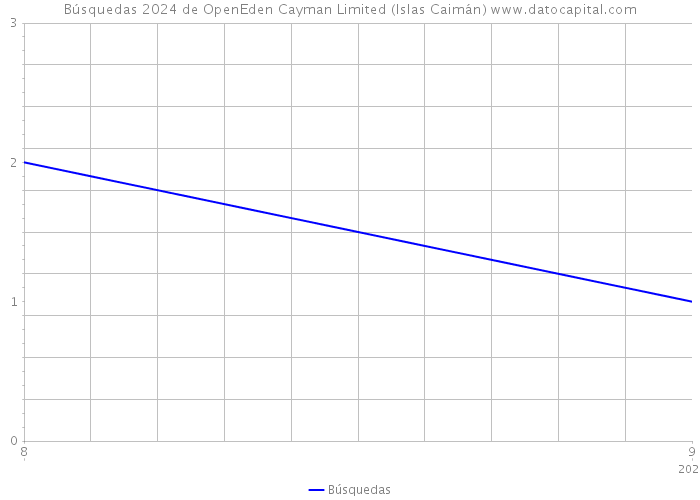 Búsquedas 2024 de OpenEden Cayman Limited (Islas Caimán) 
