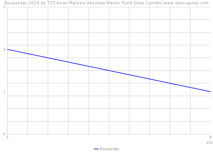 Búsquedas 2024 de TCS Asian Markets Absolute Master Fund (Islas Caimán) 