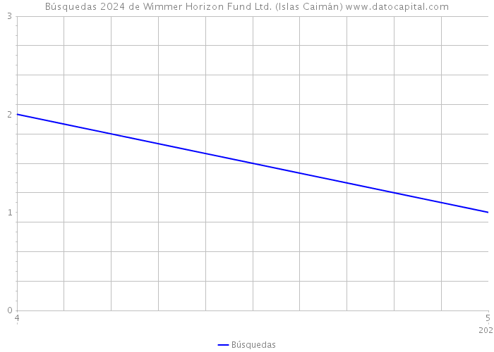 Búsquedas 2024 de Wimmer Horizon Fund Ltd. (Islas Caimán) 