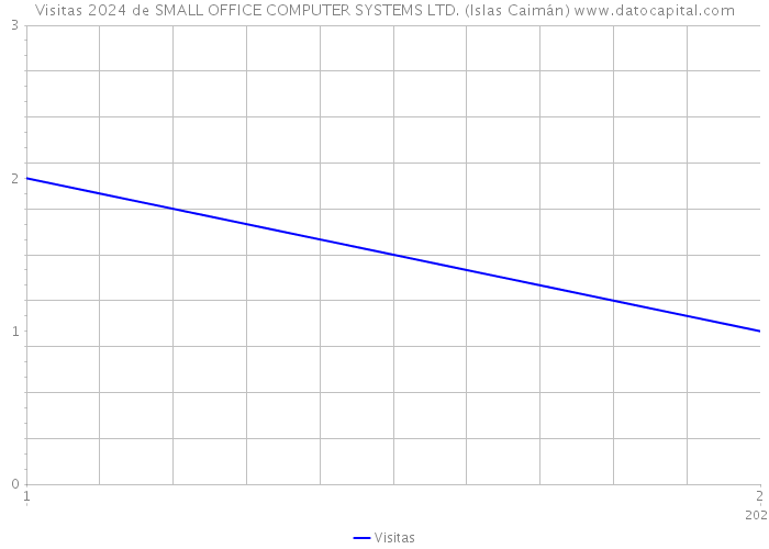 Visitas 2024 de SMALL OFFICE COMPUTER SYSTEMS LTD. (Islas Caimán) 
