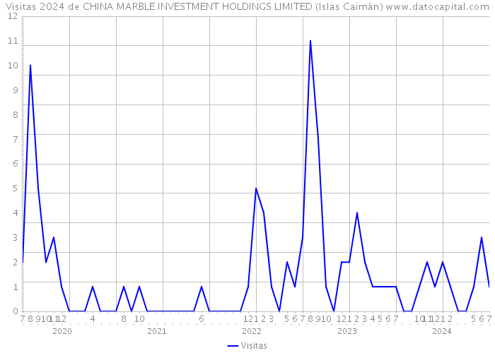 Visitas 2024 de CHINA MARBLE INVESTMENT HOLDINGS LIMITED (Islas Caimán) 