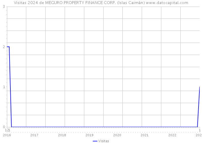 Visitas 2024 de MEGURO PROPERTY FINANCE CORP. (Islas Caimán) 