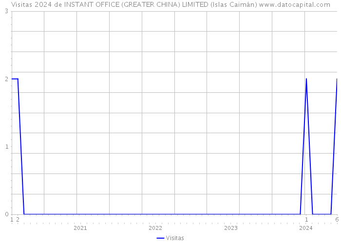 Visitas 2024 de INSTANT OFFICE (GREATER CHINA) LIMITED (Islas Caimán) 