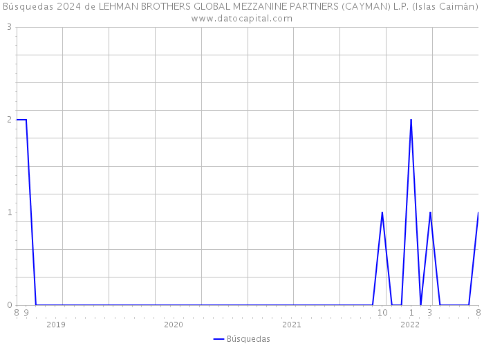 Búsquedas 2024 de LEHMAN BROTHERS GLOBAL MEZZANINE PARTNERS (CAYMAN) L.P. (Islas Caimán) 