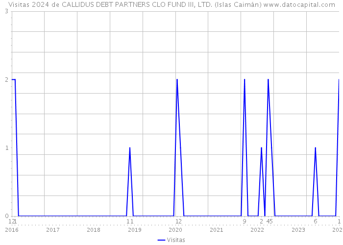 Visitas 2024 de CALLIDUS DEBT PARTNERS CLO FUND III, LTD. (Islas Caimán) 