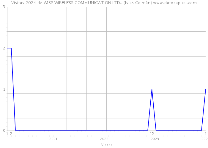 Visitas 2024 de WISP WIRELESS COMMUNICATION LTD.. (Islas Caimán) 