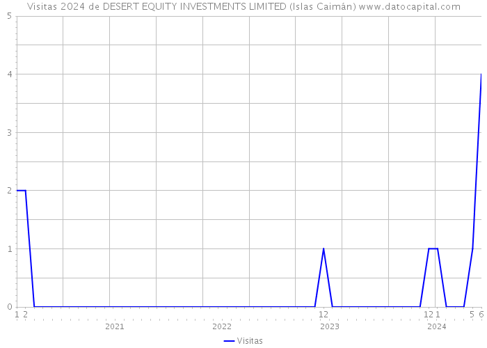Visitas 2024 de DESERT EQUITY INVESTMENTS LIMITED (Islas Caimán) 