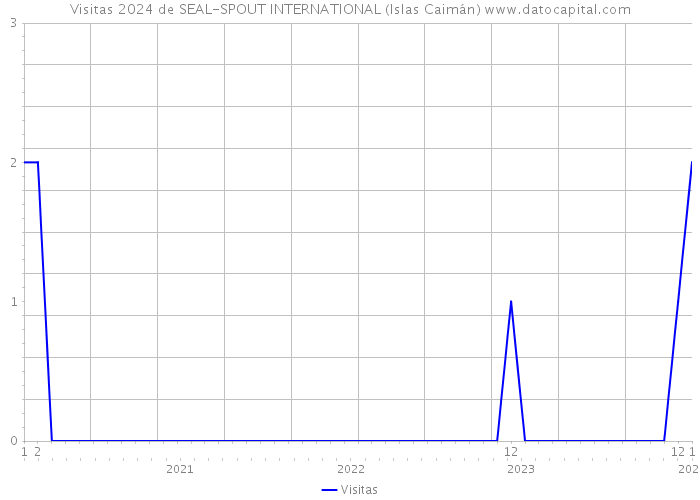 Visitas 2024 de SEAL-SPOUT INTERNATIONAL (Islas Caimán) 
