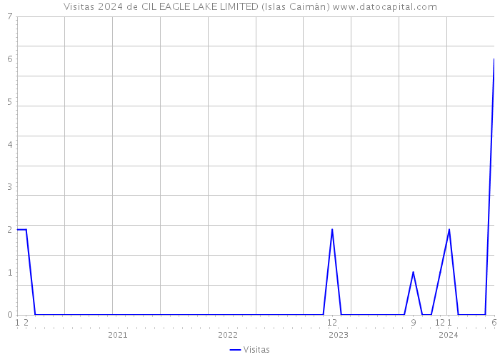 Visitas 2024 de CIL EAGLE LAKE LIMITED (Islas Caimán) 