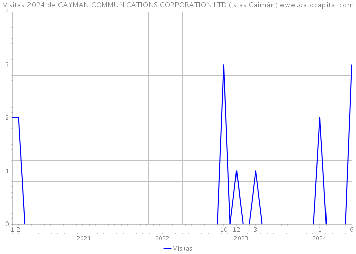 Visitas 2024 de CAYMAN COMMUNICATIONS CORPORATION LTD (Islas Caimán) 