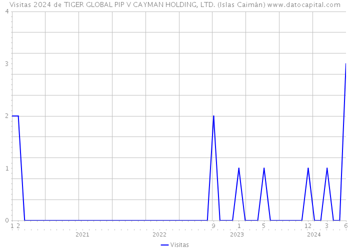 Visitas 2024 de TIGER GLOBAL PIP V CAYMAN HOLDING, LTD. (Islas Caimán) 
