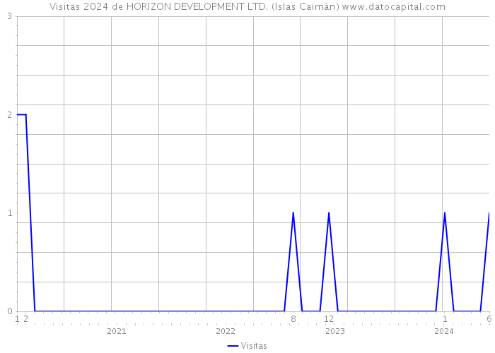 Visitas 2024 de HORIZON DEVELOPMENT LTD. (Islas Caimán) 