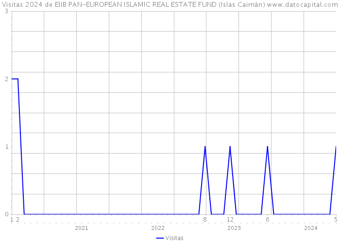 Visitas 2024 de EIIB PAN-EUROPEAN ISLAMIC REAL ESTATE FUND (Islas Caimán) 
