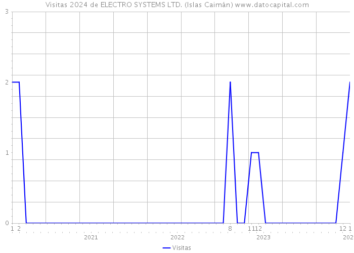 Visitas 2024 de ELECTRO SYSTEMS LTD. (Islas Caimán) 