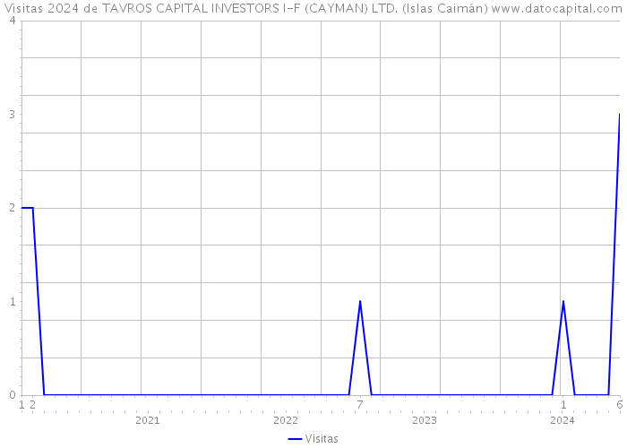 Visitas 2024 de TAVROS CAPITAL INVESTORS I-F (CAYMAN) LTD. (Islas Caimán) 