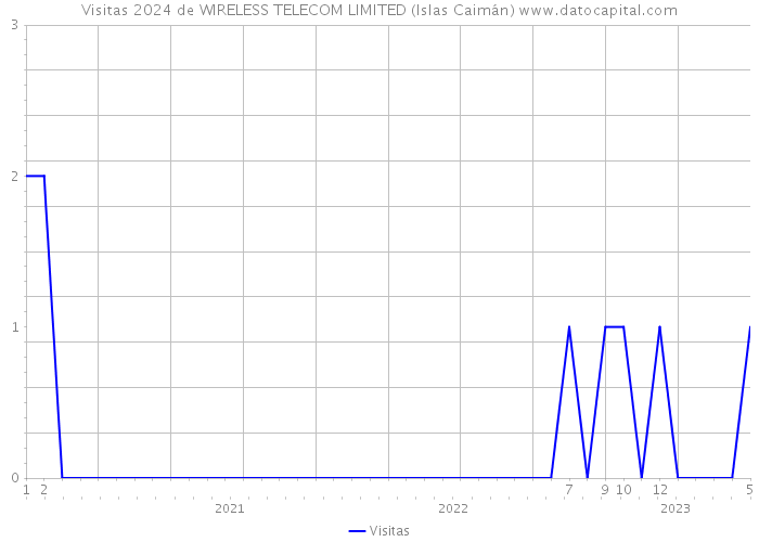 Visitas 2024 de WIRELESS TELECOM LIMITED (Islas Caimán) 