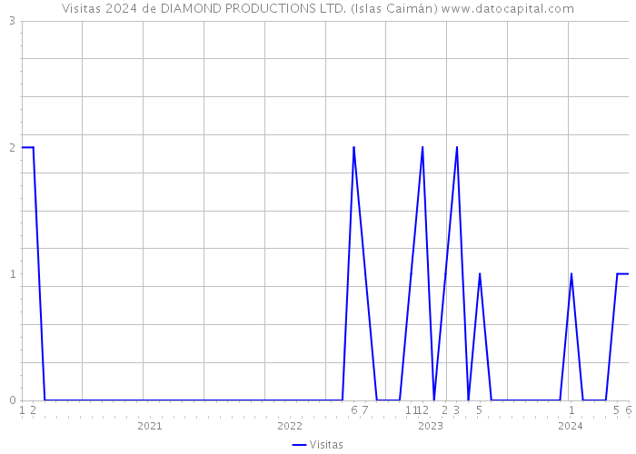 Visitas 2024 de DIAMOND PRODUCTIONS LTD. (Islas Caimán) 