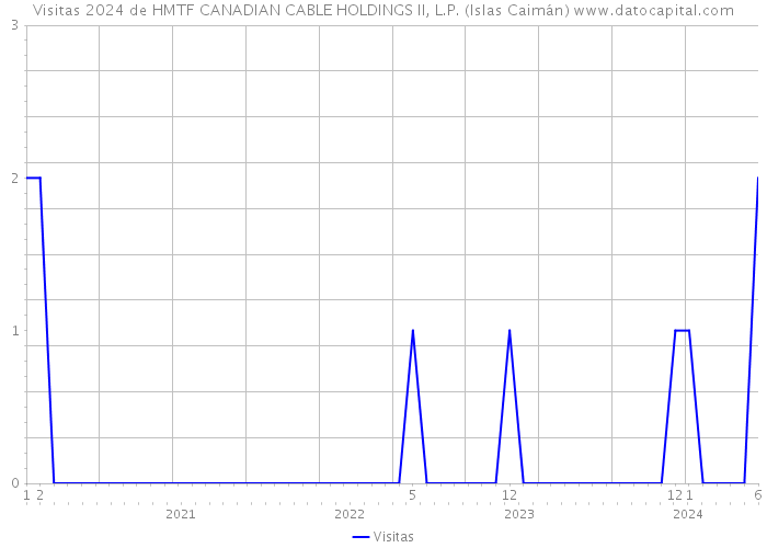 Visitas 2024 de HMTF CANADIAN CABLE HOLDINGS II, L.P. (Islas Caimán) 
