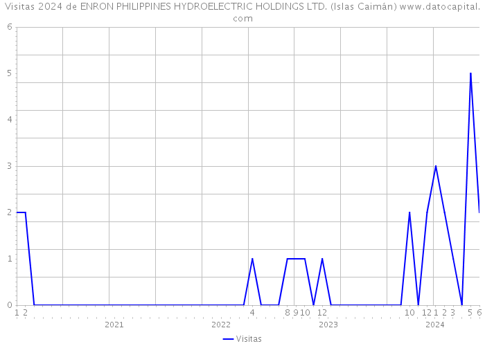 Visitas 2024 de ENRON PHILIPPINES HYDROELECTRIC HOLDINGS LTD. (Islas Caimán) 