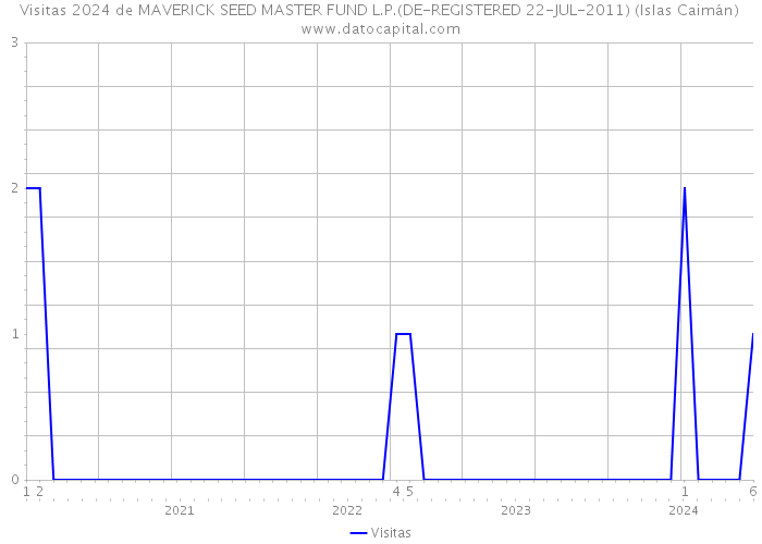 Visitas 2024 de MAVERICK SEED MASTER FUND L.P.(DE-REGISTERED 22-JUL-2011) (Islas Caimán) 