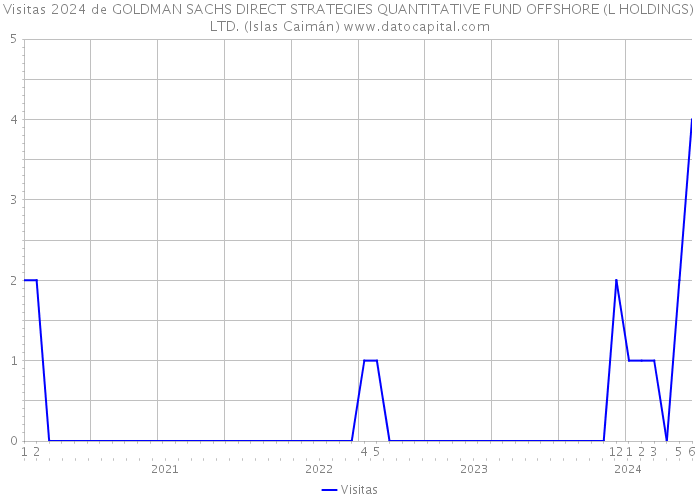 Visitas 2024 de GOLDMAN SACHS DIRECT STRATEGIES QUANTITATIVE FUND OFFSHORE (L HOLDINGS) LTD. (Islas Caimán) 