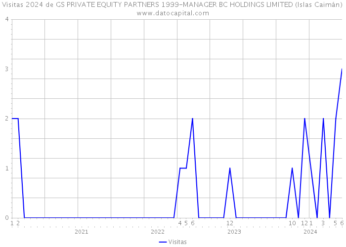 Visitas 2024 de GS PRIVATE EQUITY PARTNERS 1999-MANAGER BC HOLDINGS LIMITED (Islas Caimán) 