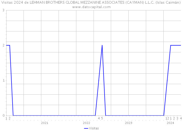 Visitas 2024 de LEHMAN BROTHERS GLOBAL MEZZANINE ASSOCIATES (CAYMAN) L.L.C. (Islas Caimán) 