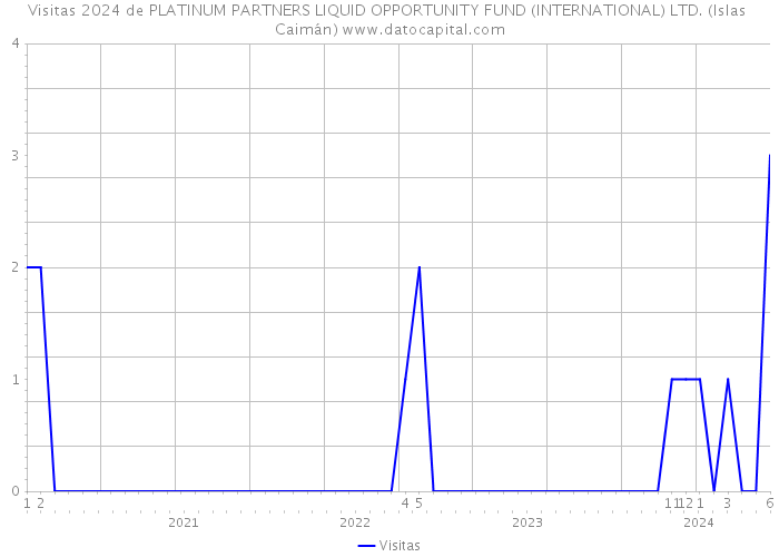 Visitas 2024 de PLATINUM PARTNERS LIQUID OPPORTUNITY FUND (INTERNATIONAL) LTD. (Islas Caimán) 