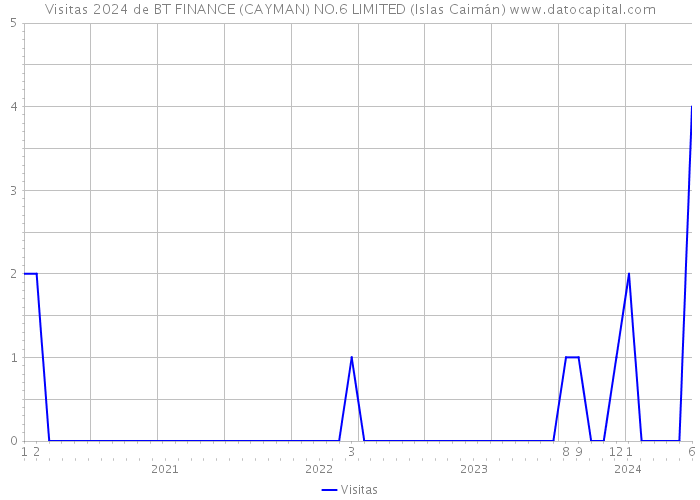 Visitas 2024 de BT FINANCE (CAYMAN) NO.6 LIMITED (Islas Caimán) 