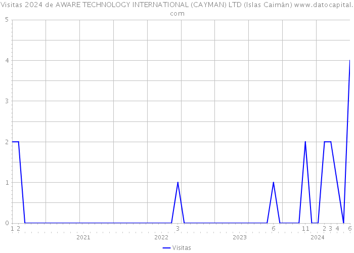 Visitas 2024 de AWARE TECHNOLOGY INTERNATIONAL (CAYMAN) LTD (Islas Caimán) 