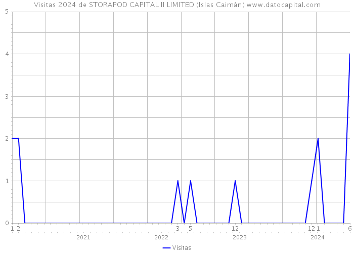 Visitas 2024 de STORAPOD CAPITAL II LIMITED (Islas Caimán) 