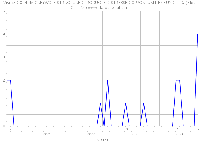 Visitas 2024 de GREYWOLF STRUCTURED PRODUCTS DISTRESSED OPPORTUNITIES FUND LTD. (Islas Caimán) 