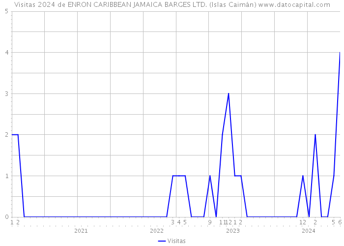 Visitas 2024 de ENRON CARIBBEAN JAMAICA BARGES LTD. (Islas Caimán) 