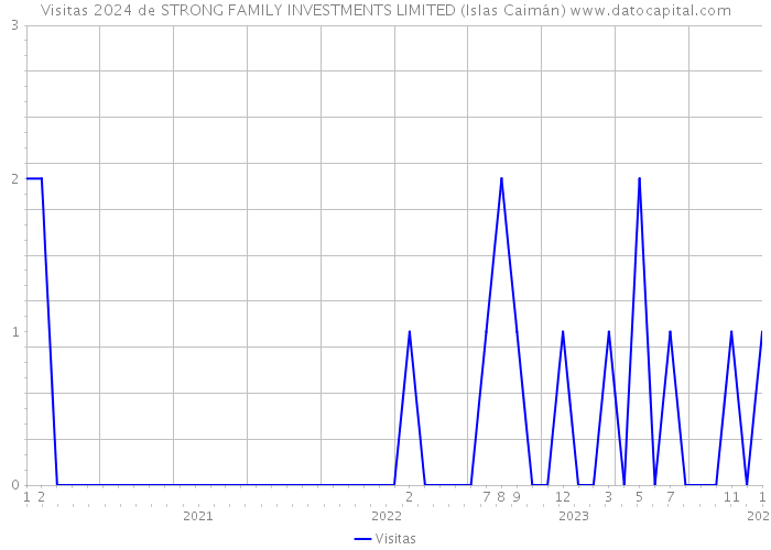 Visitas 2024 de STRONG FAMILY INVESTMENTS LIMITED (Islas Caimán) 