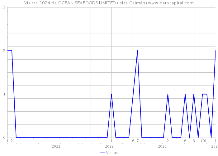 Visitas 2024 de OCEAN SEAFOODS LIMITED (Islas Caimán) 