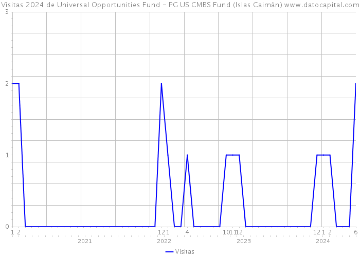 Visitas 2024 de Universal Opportunities Fund - PG US CMBS Fund (Islas Caimán) 