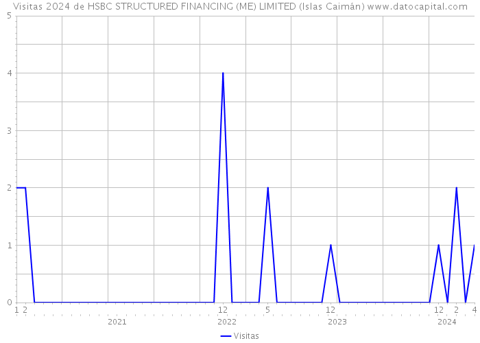 Visitas 2024 de HSBC STRUCTURED FINANCING (ME) LIMITED (Islas Caimán) 