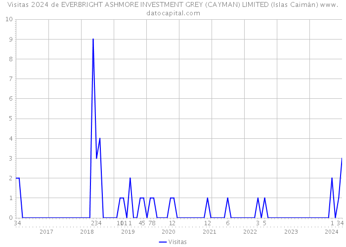 Visitas 2024 de EVERBRIGHT ASHMORE INVESTMENT GREY (CAYMAN) LIMITED (Islas Caimán) 