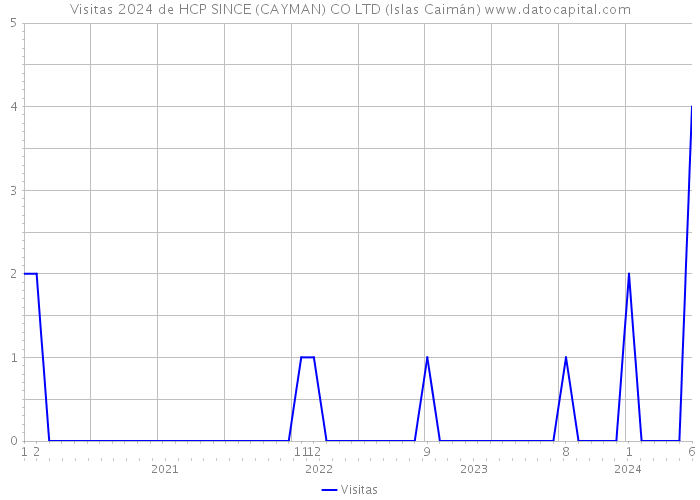 Visitas 2024 de HCP SINCE (CAYMAN) CO LTD (Islas Caimán) 