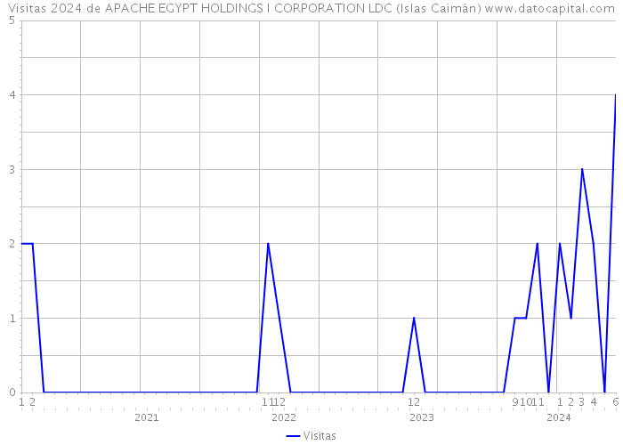 Visitas 2024 de APACHE EGYPT HOLDINGS I CORPORATION LDC (Islas Caimán) 
