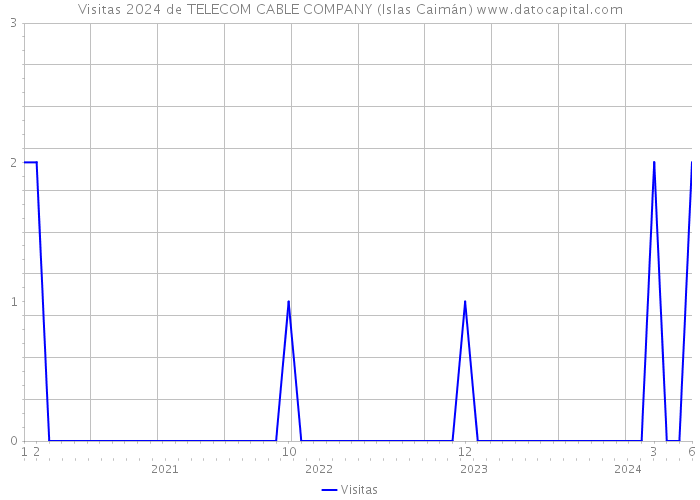 Visitas 2024 de TELECOM CABLE COMPANY (Islas Caimán) 